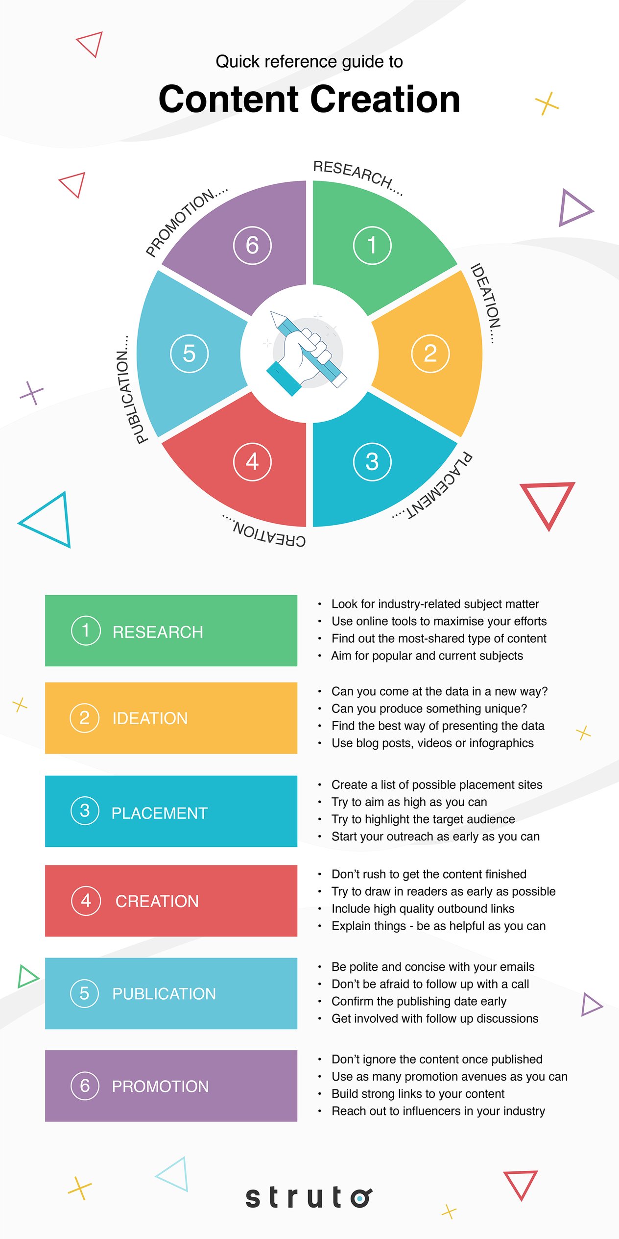 The Content Creation Process An Infographic